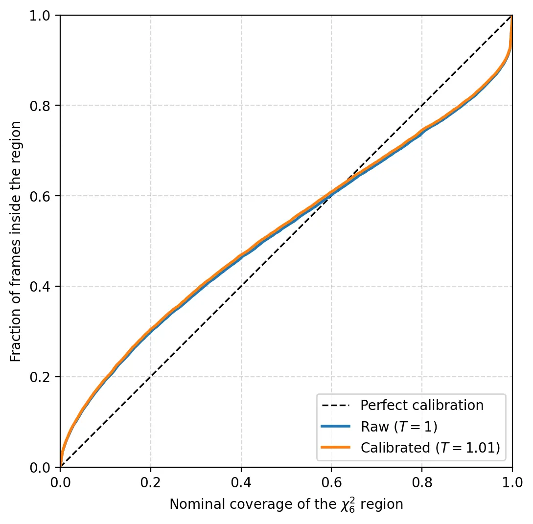 Coverage plot: fraction of frames inside each chi-squared region against the nominal level, for the raw and temperature-calibrated model, both close to the diagonal.