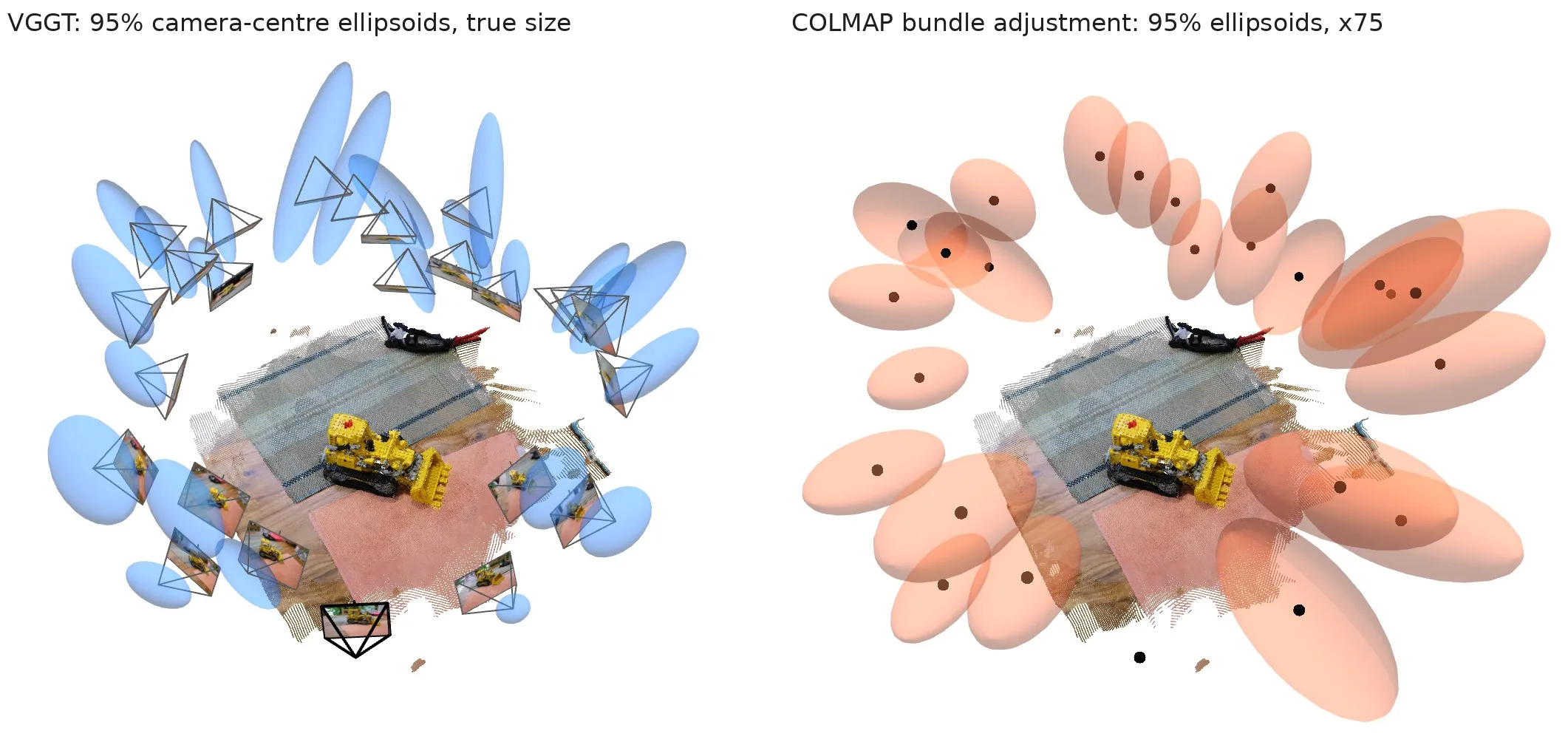 Two renders of the same scene. Left: camera-centre uncertainty ellipsoids predicted by the model. Right: the analytical ellipsoids from bundle adjustment, drawn at 75 times scale.